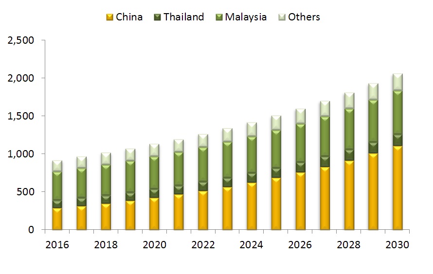 Trade-Demand-Global-Demand-Forecast